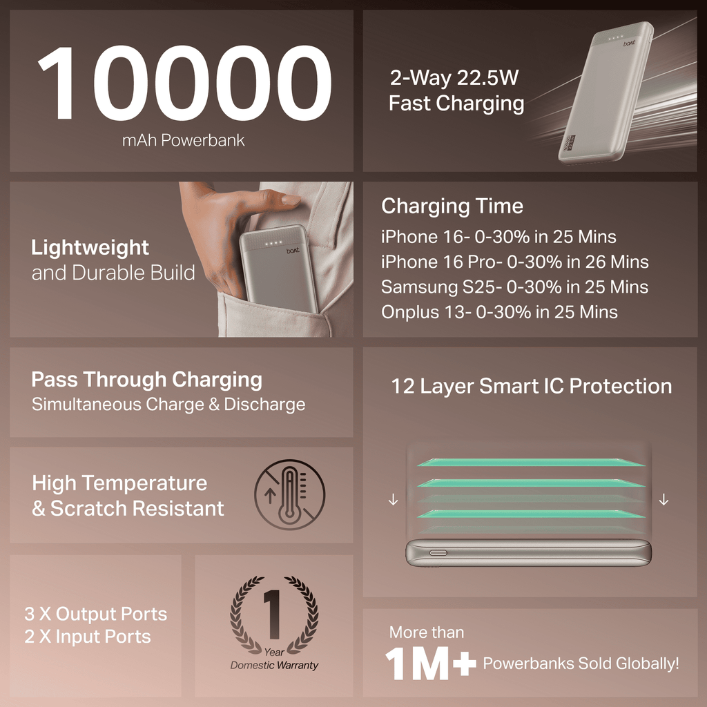 Energyshroom PB300 Activ | Powerbank with 22.5W Fast Charging, 10,000mAh, 12-Layer Smart IC Protection, 3 output ports