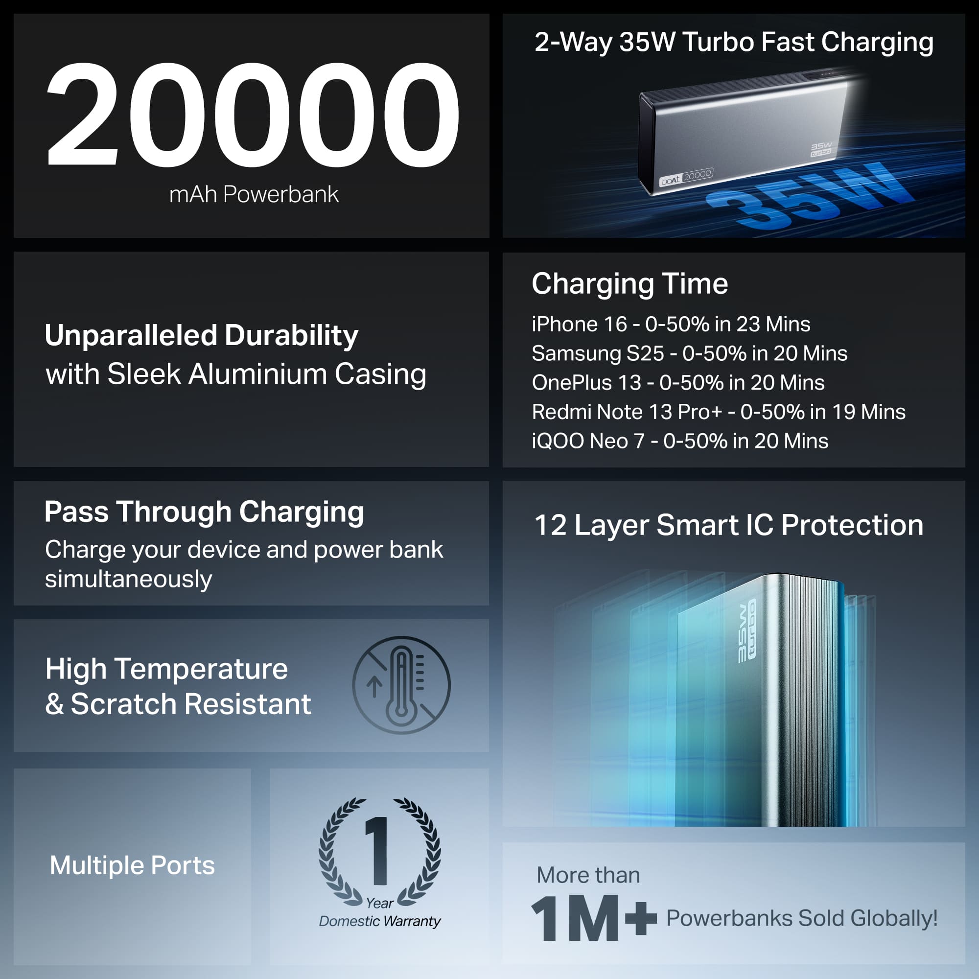 Energyshroom PB435 Turbo | Powerbank with 35W Fast Charging, 20,000mAh, 12-Layer Smart IC Protection, Aluminium Casing