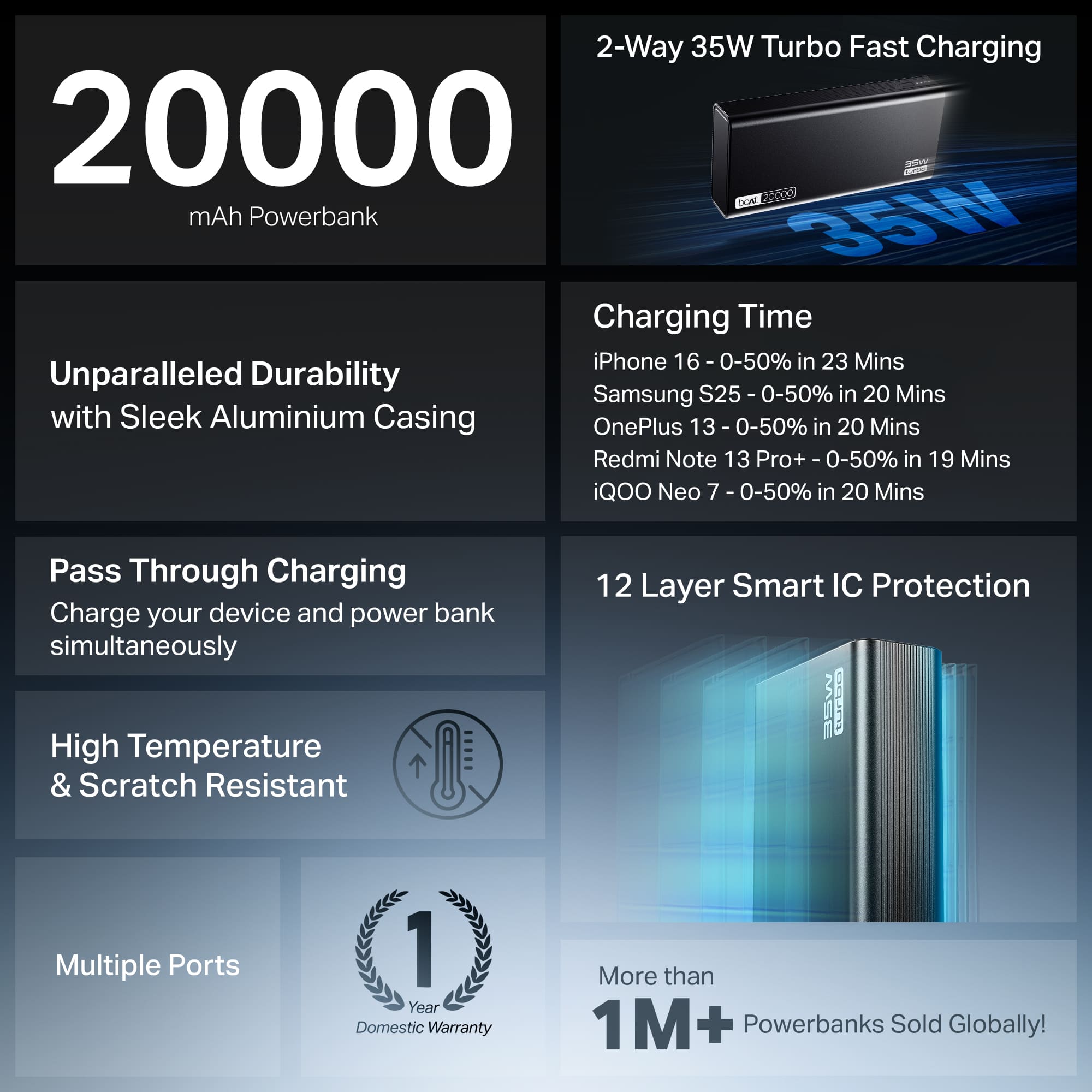 Energyshroom PB435 Turbo | Powerbank with 35W Fast Charging, 20,000mAh, 12-Layer Smart IC Protection, Aluminium Casing