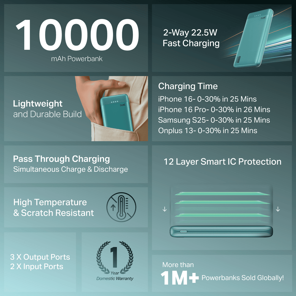 Energyshroom PB300 Activ | Powerbank with 22.5W Fast Charging, 10,000mAh, 12-Layer Smart IC Protection, 3 output ports