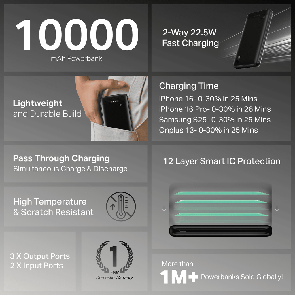 Energyshroom PB300 Activ | Powerbank with 22.5W Fast Charging, 10,000mAh, 12-Layer Smart IC Protection, 3 output ports