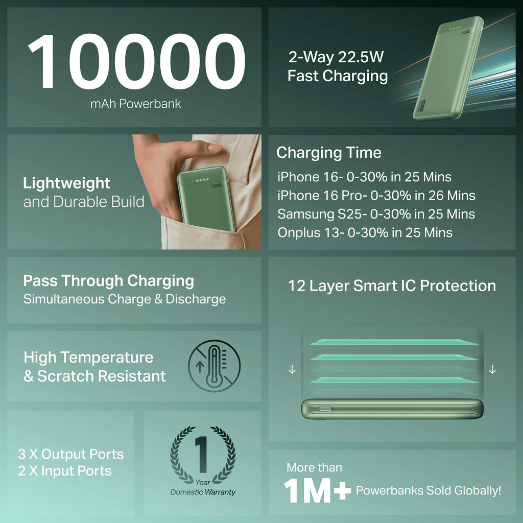 Energyshroom PB300 Activ | Powerbank with 22.5W Fast Charging, 10,000mAh, 12-Layer Smart IC Protection, 3 output ports
