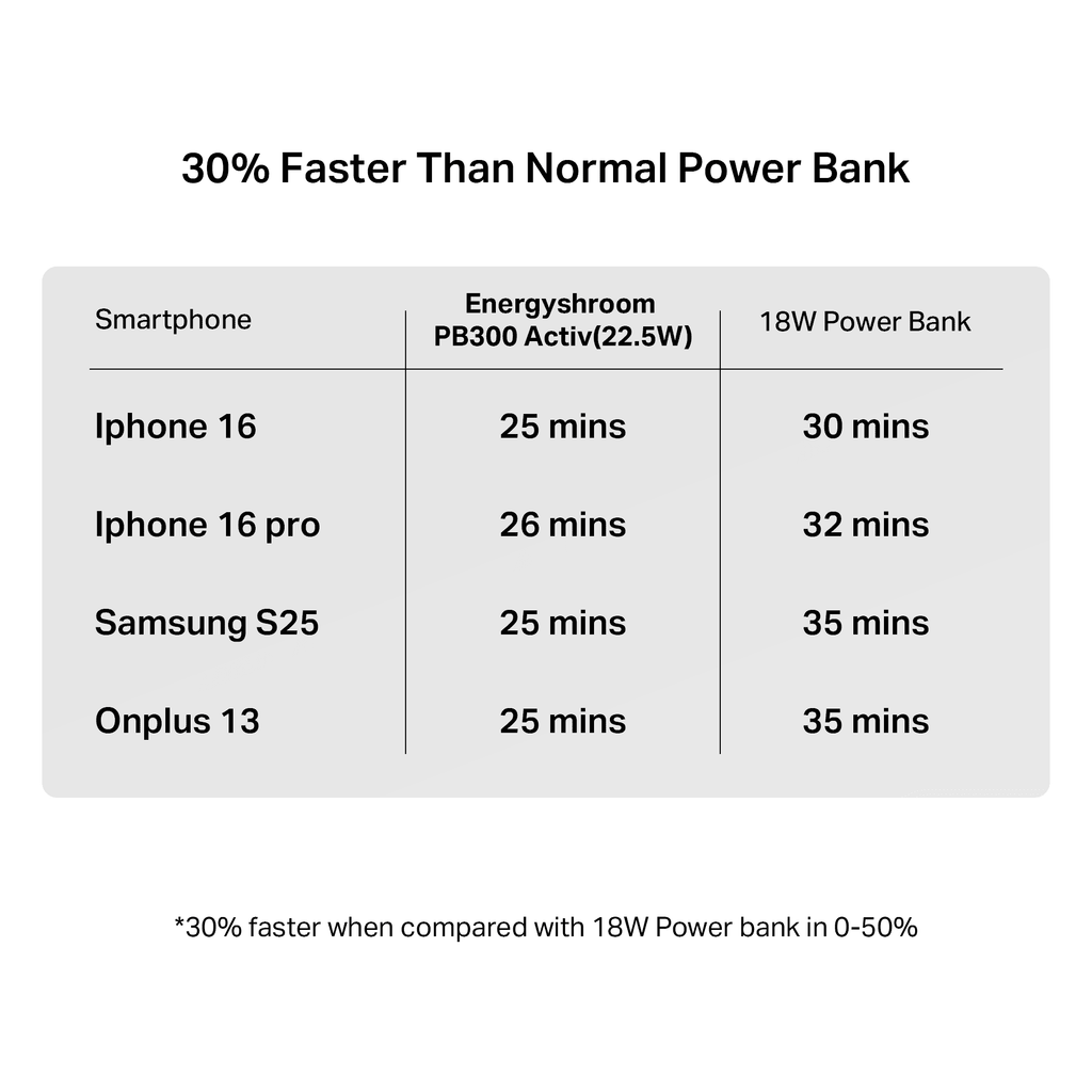 Energyshroom PB300 Activ | Powerbank with 22.5W Fast Charging, 10,000mAh, 12-Layer Smart IC Protection, 3 output ports