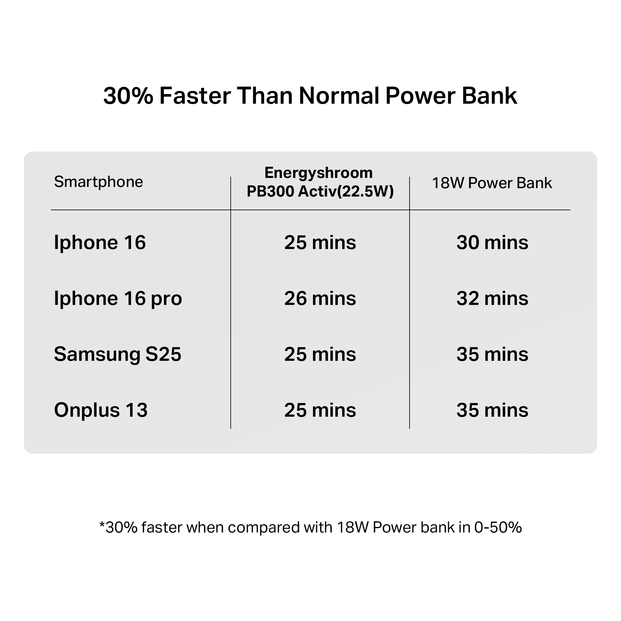 Energyshroom PB300 Activ | Powerbank with 22.5W Fast Charging, 10,000mAh, 12-Layer Smart IC Protection, 3 output ports