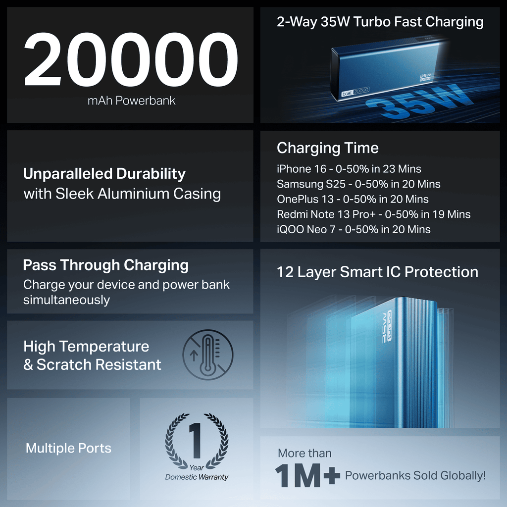 Energyshroom PB435 Turbo | Powerbank with 35W Fast Charging, 20,000mAh, 12-Layer Smart IC Protection, Aluminium Casing